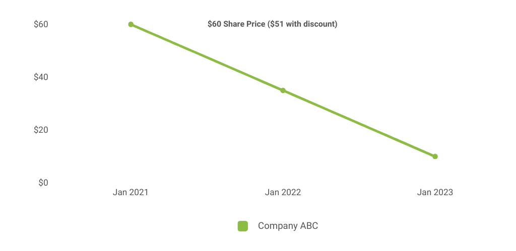 Employee Stock Purchase Plan Chart