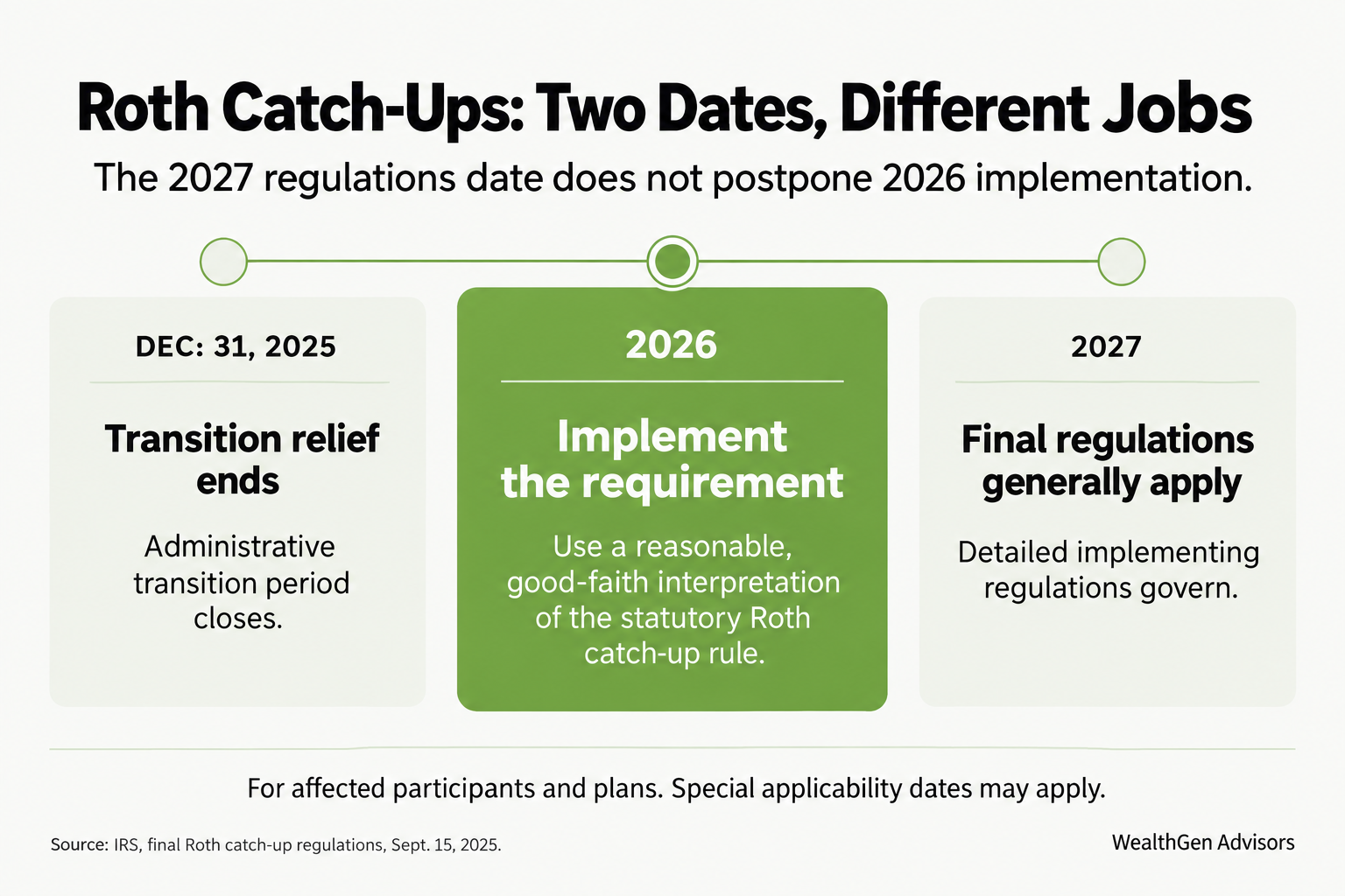 Roth catch-up timeline: transition relief ends December 31, 2025; implement the statutory requirement in 2026 using a reasonable, good-faith interpretation; final regulations generally apply in 2027. Special applicability dates may apply.
