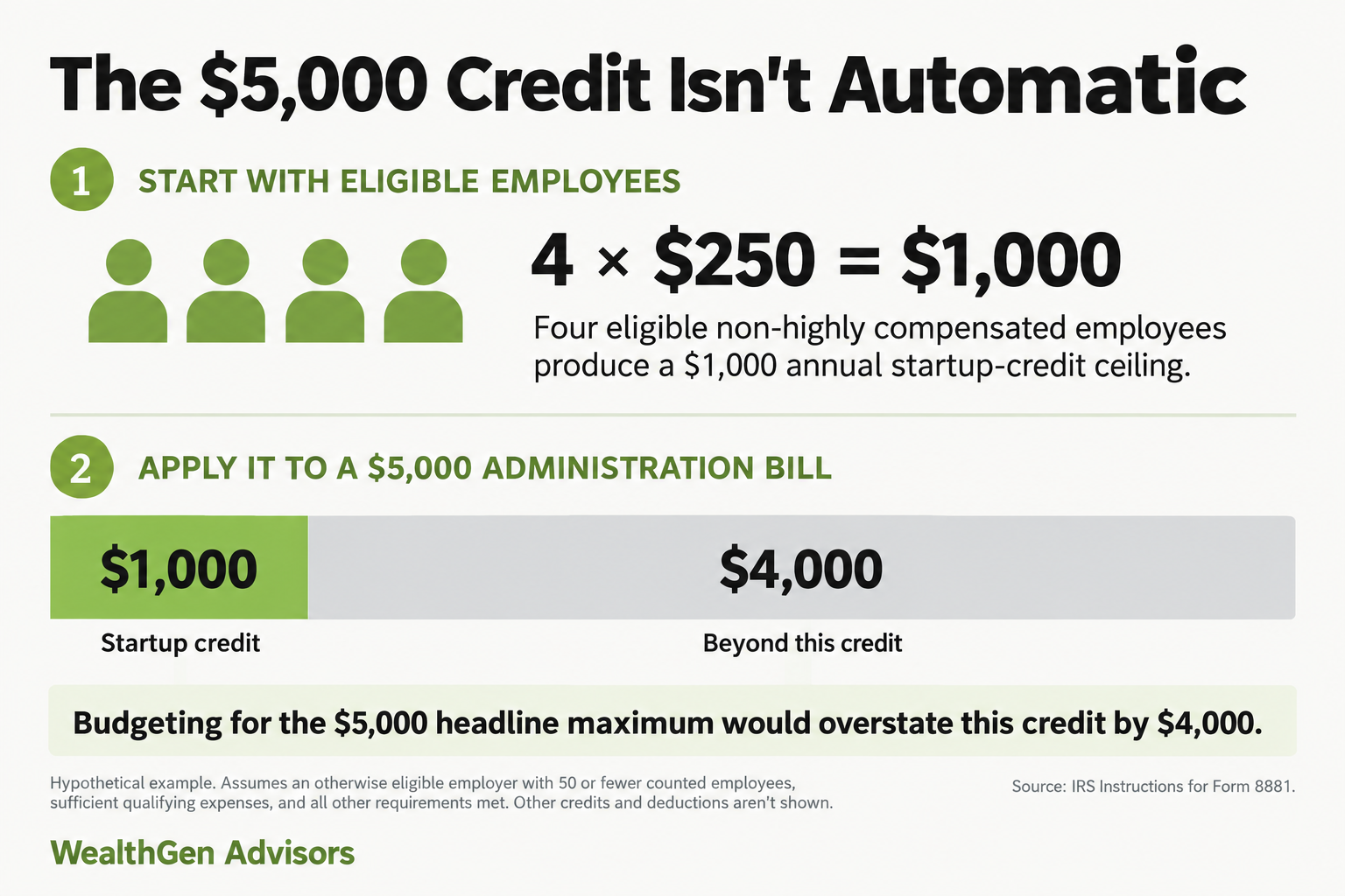Hypothetical startup credit example: four eligible non-highly compensated employees times $250 gives a $1,000 annual ceiling. A $5,000 administration bill leaves $4,000 beyond this credit, assuming eligibility and sufficient qualifying expenses. Other credits and deductions are not shown.
